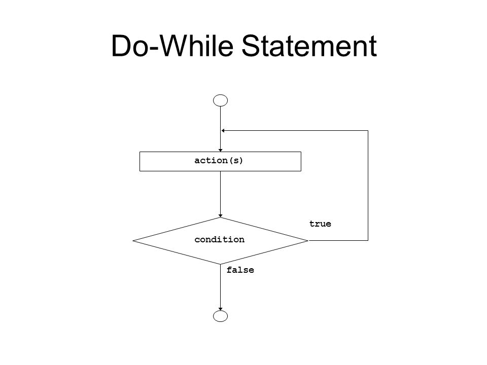 Do-While Statement true false action(s) condition