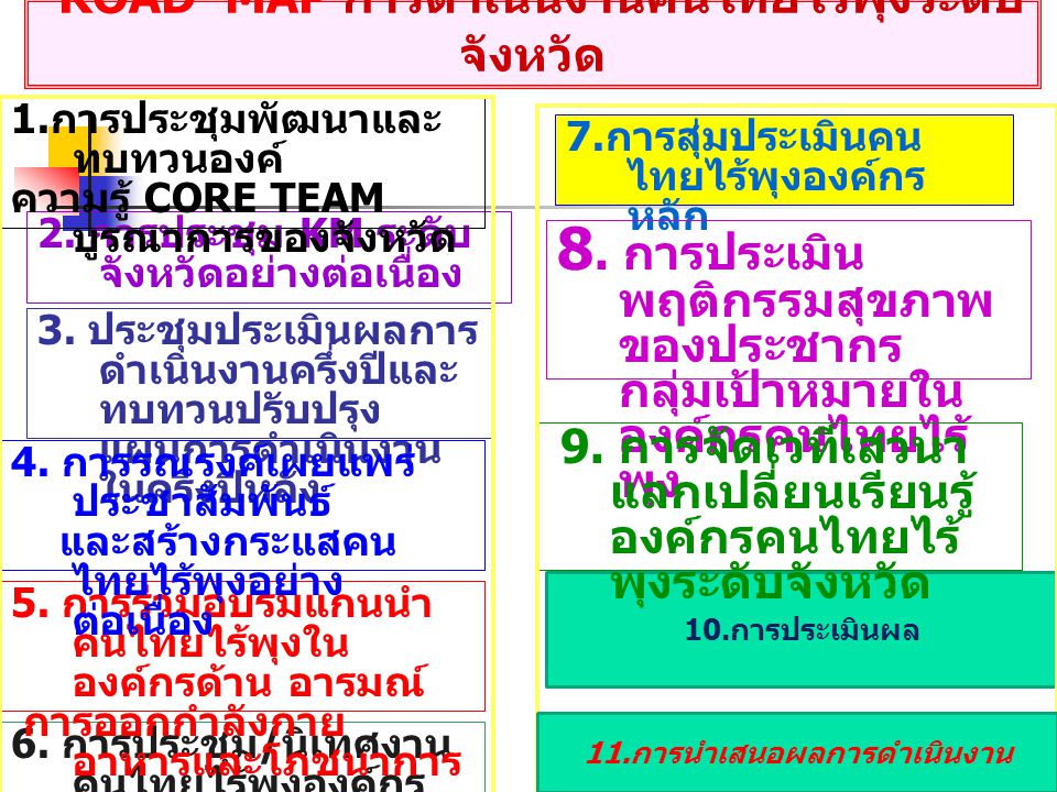 ROAD MAP การดำเนินงานคนไทยไร้พุงระดับจังหวัด
