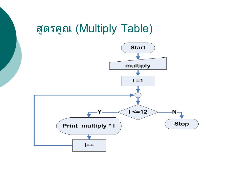 สูตรคูณ (Multiply Table)