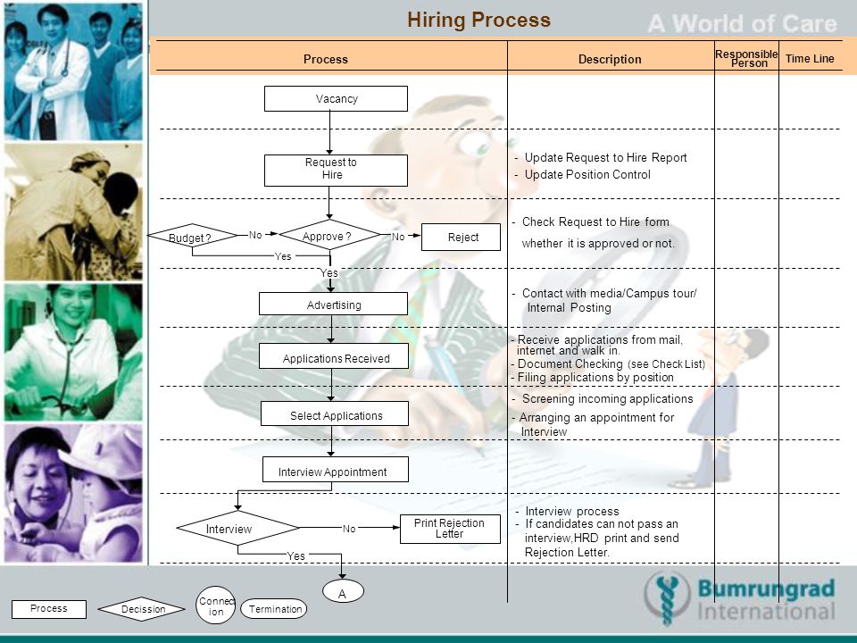 Hiring Process Process Description Interview A