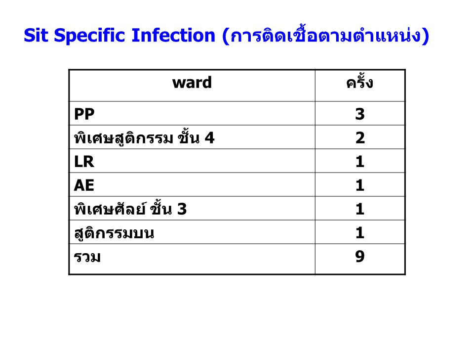 Sit Specific Infection (การติดเชื้อตามตำแหน่ง)