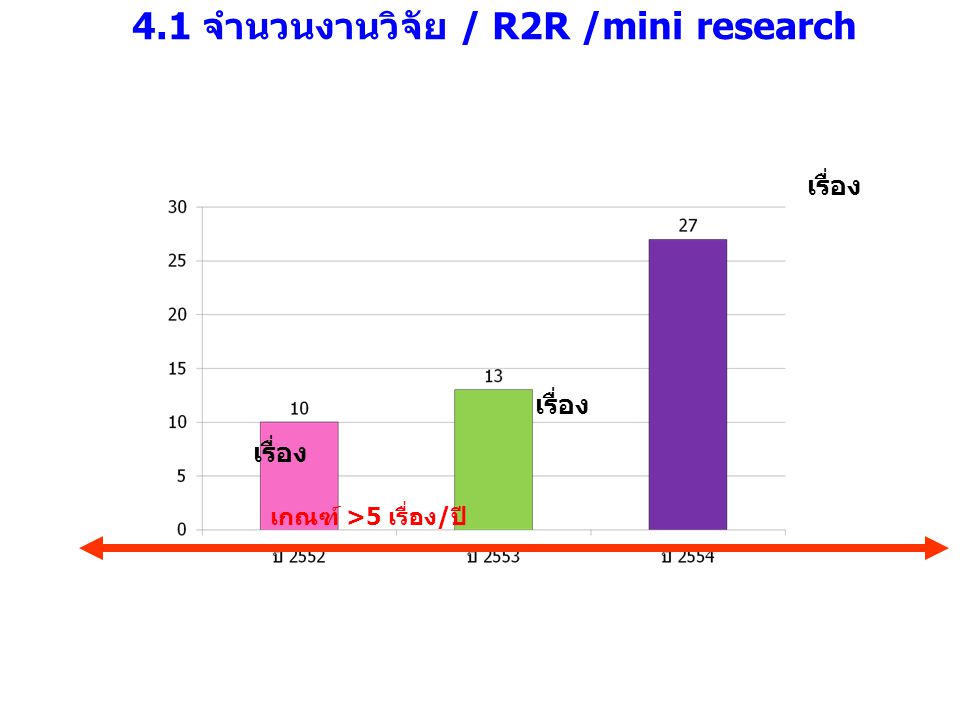 4.1 จำนวนงานวิจัย / R2R /mini research
