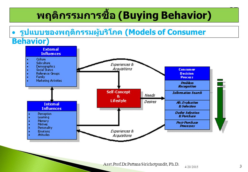 พฤติกรรมการซื้อ (Buying Behavior)