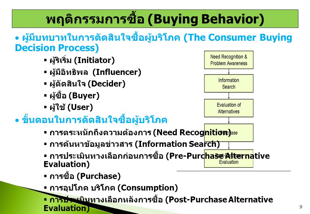 พฤติกรรมการซื้อ (Buying Behavior)