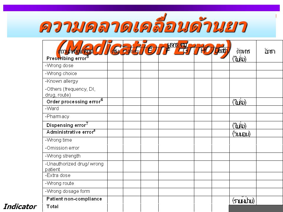 ความคลาดเคลื่อนด้านยา (Medication Error)