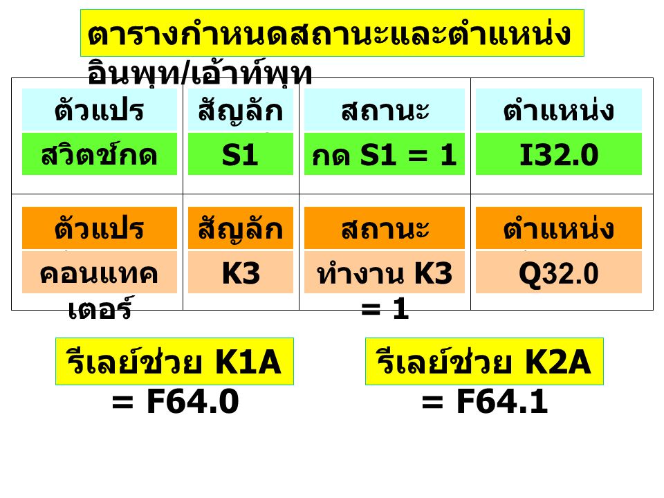 รีเลย์ช่วย K1A = F64.0 รีเลย์ช่วย K2A = F64.1