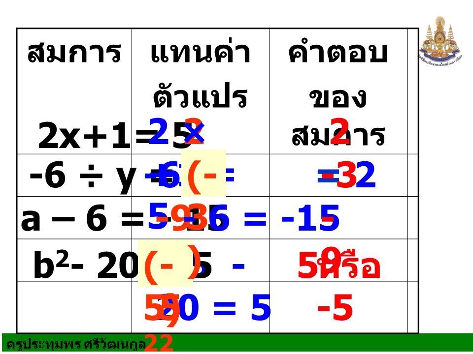 2 × +1 = x+1= 5 -6 ÷ y = 2 -6 ÷ = 2 (-3) 3 -3 a – 6 =
