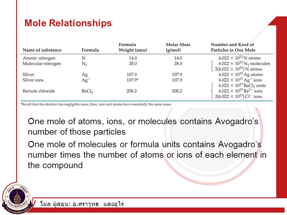 Mole Relationships One mole of atoms, ions, or molecules contains Avogadro’s number of those particles.
