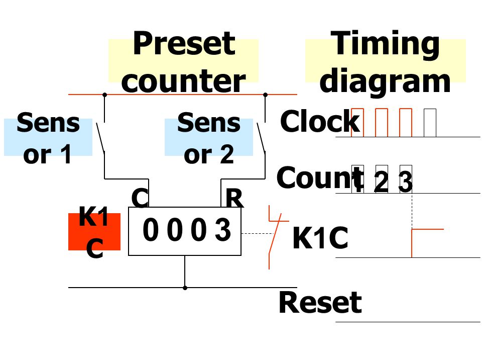 Preset counter Timing diagram 3