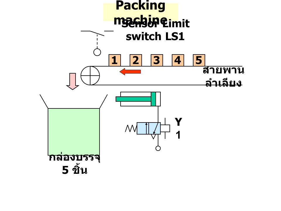 Packing machine Y1 กล่องบรรจุ 5 ชิ้น Sensor Limit switch LS1
