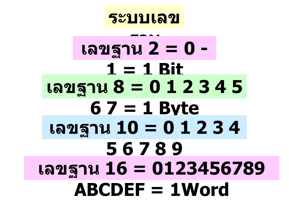 ระบบเลขฐาน เลขฐาน 2 = = 1 Bit. เลขฐาน 8 = = 1 Byte. เลขฐาน 10 =