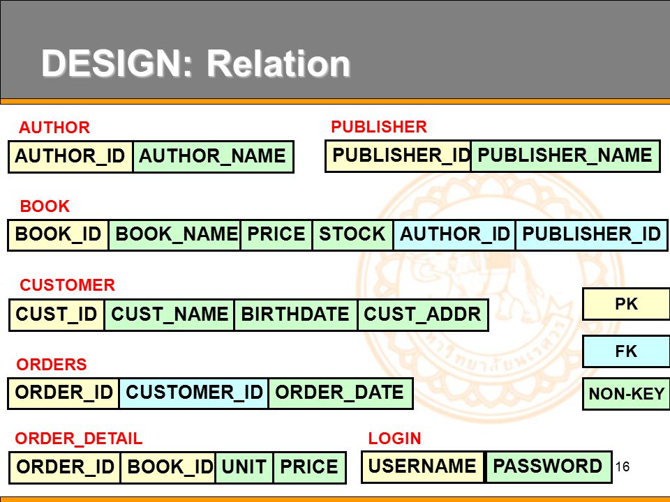 DESIGN: Relation PUBLISHER_ID PUBLISHER_NAME AUTHOR_ID AUTHOR_NAME