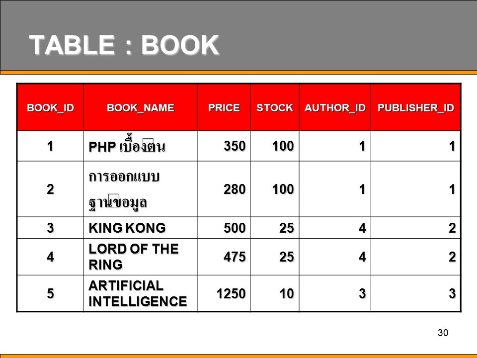 TABLE : BOOK การออกแบบฐานข้อมูล 1 PHP เบื้องต้น