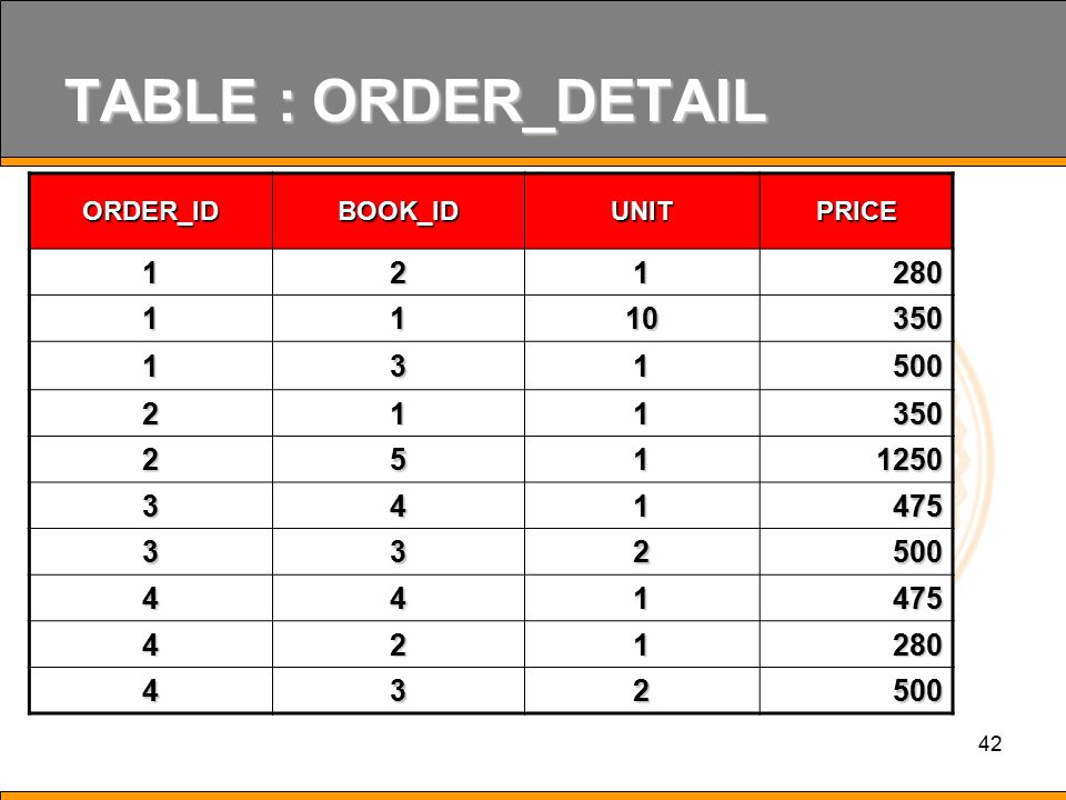 TABLE : ORDER_DETAIL ORDER_ID