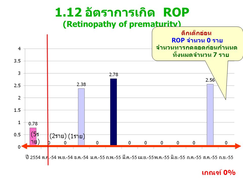 1.12 อัตราการเกิด ROP (Retinopathy of prematurity)