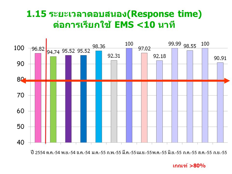 1.15 ระยะเวลาตอบสนอง(Response time) ต่อการเรียกใช้ EMS <10 นาที