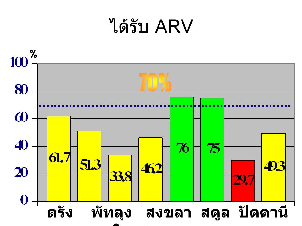 ได้รับ ARV % 70% ตรัง พัทลุง สงขลา สตูล ปัตตานี ยะลา นราธิวาส รวม