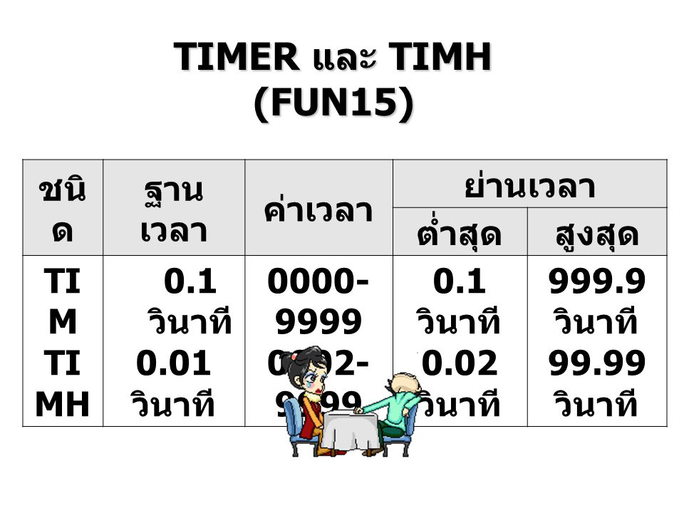 TIMER และ TIMH (FUN15) ชนิด ฐานเวลา ค่าเวลา ย่านเวลา ต่ำสุด สูงสุด TIM