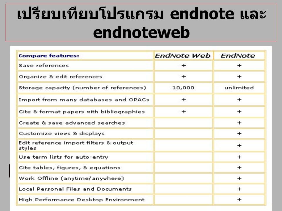 เปรียบเทียบโปรแกรม endnote และ endnoteweb