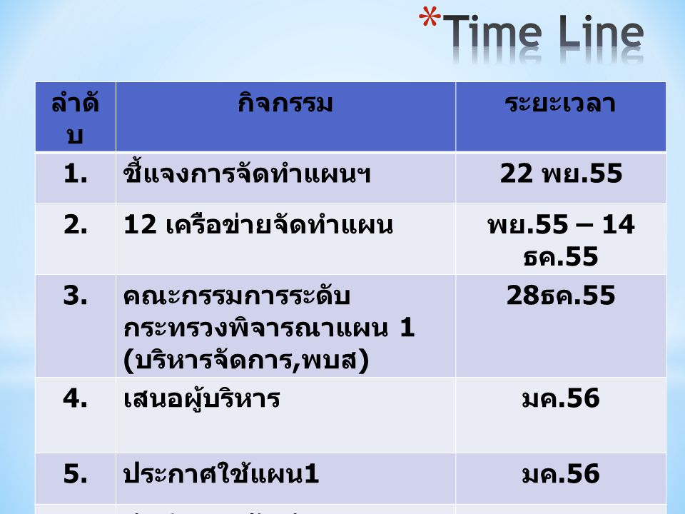 Time Line ลำดับ กิจกรรม ระยะเวลา 1. ชี้แจงการจัดทำแผนฯ 22 พย.55 2.