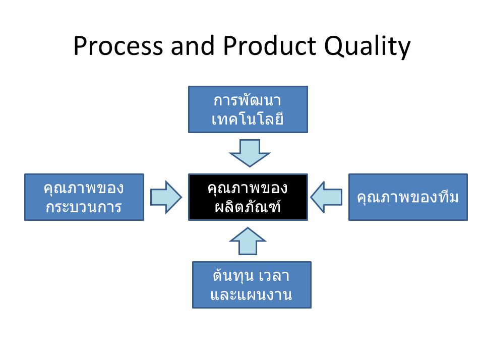 Process and Product Quality