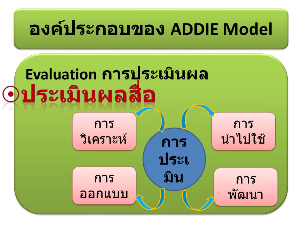 องค์ประกอบของ ADDIE Model