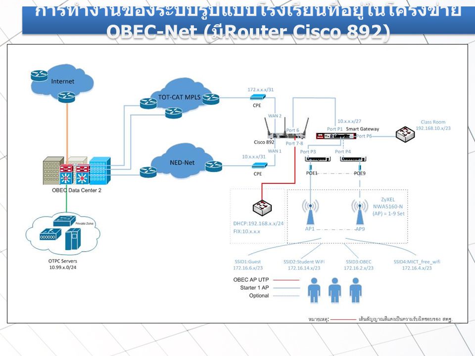 การทำงานของระบบรูปแบบโรงเรียนที่อยู่ในโครงข่ายOBEC-Net (มีRouter Cisco 892)