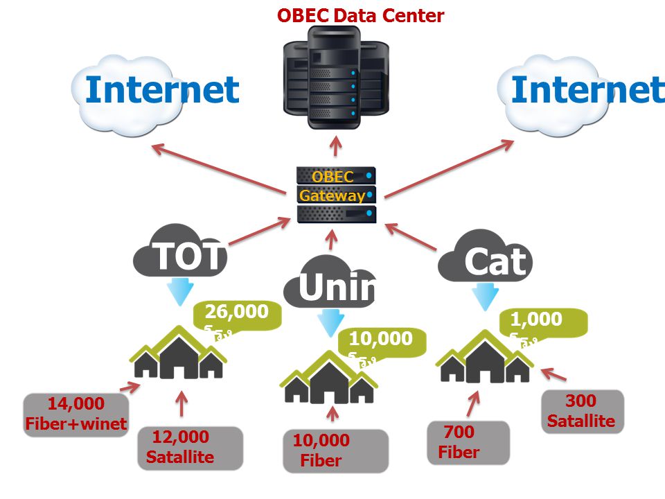 Internet Internet TOT Cat Uninet OBEC Data Center 26,000 โรง 1,000 โรง