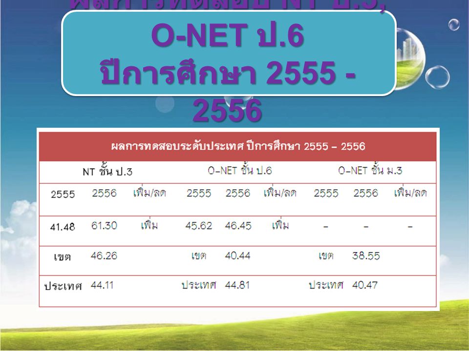 ผลการทดสอบ NT ป.3, O-NET ป.6 ปีการศึกษา