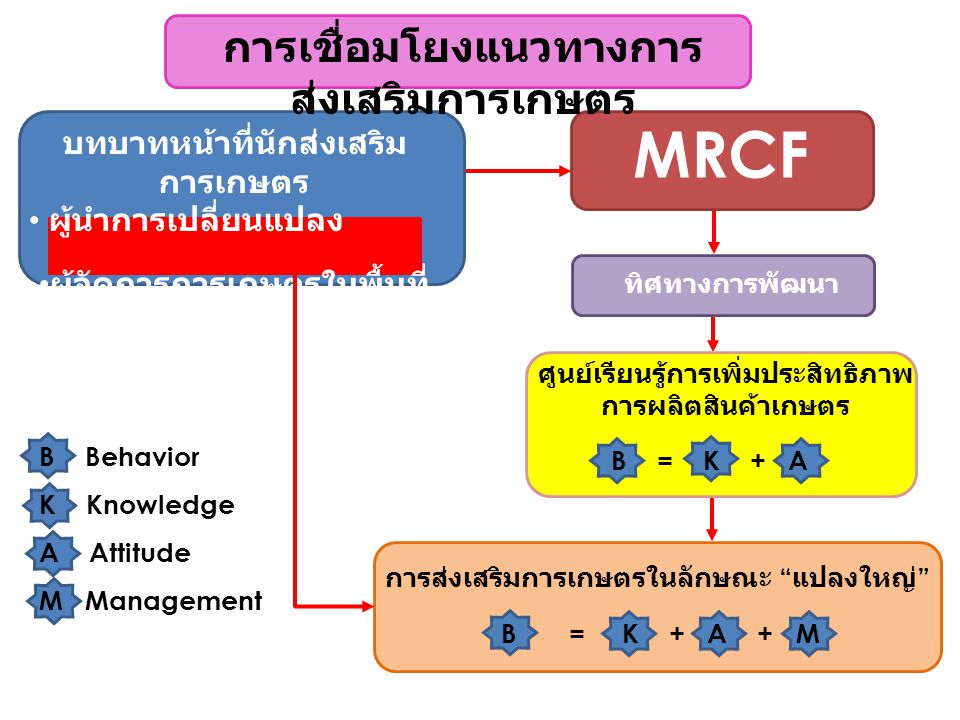 MRCF การเชื่อมโยงแนวทางการส่งเสริมการเกษตร