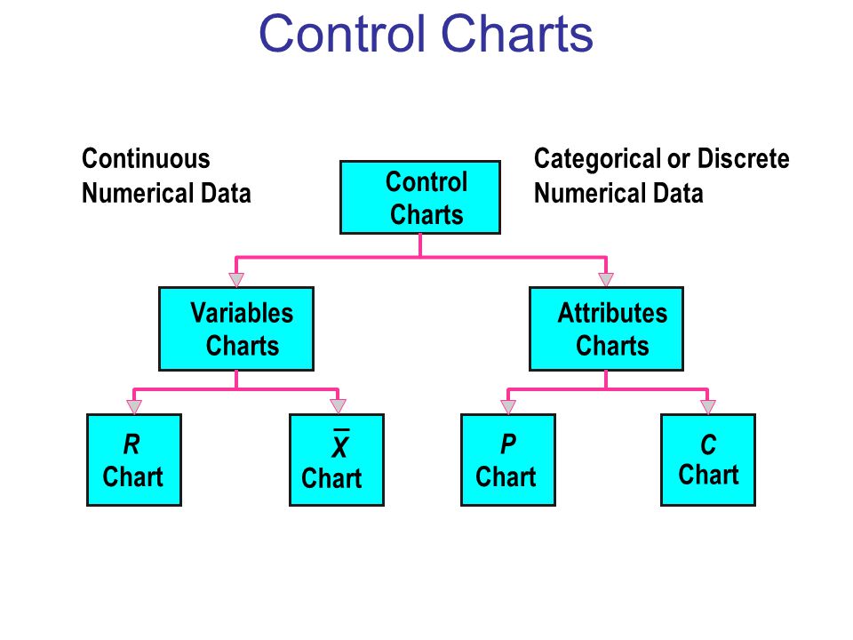 Control Charts Continuous Numerical Data
