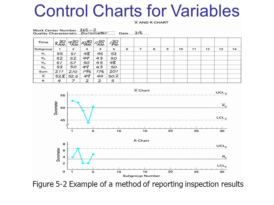 Control Charts for Variables