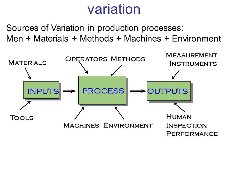 variation Sources of Variation in production processes: Men + Materials + Methods + Machines + Environment.
