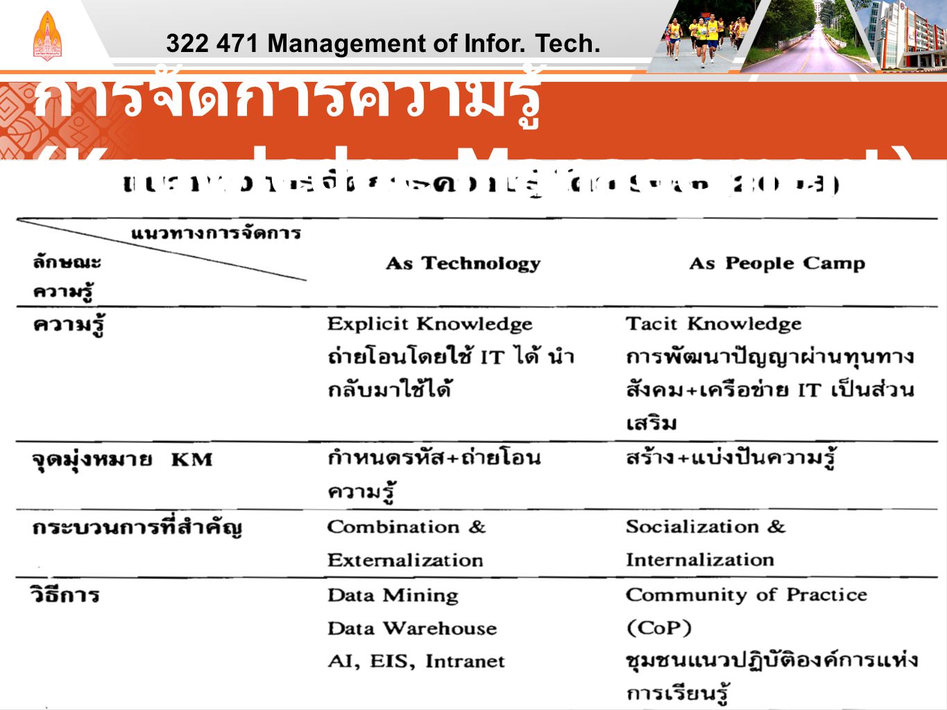 Management of Infor. Tech.