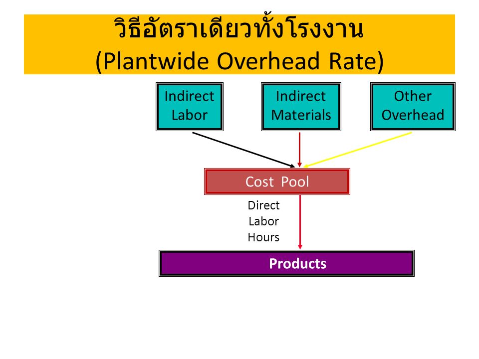 วิธีอัตราเดียวทั้งโรงงาน (Plantwide Overhead Rate)