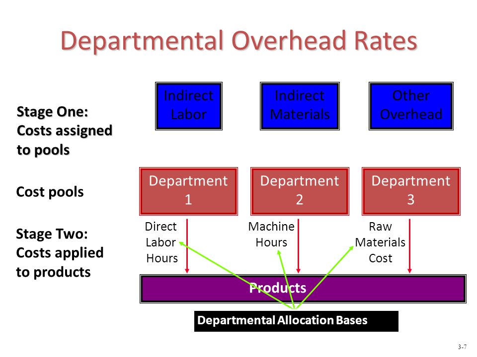 Departmental Overhead Rates