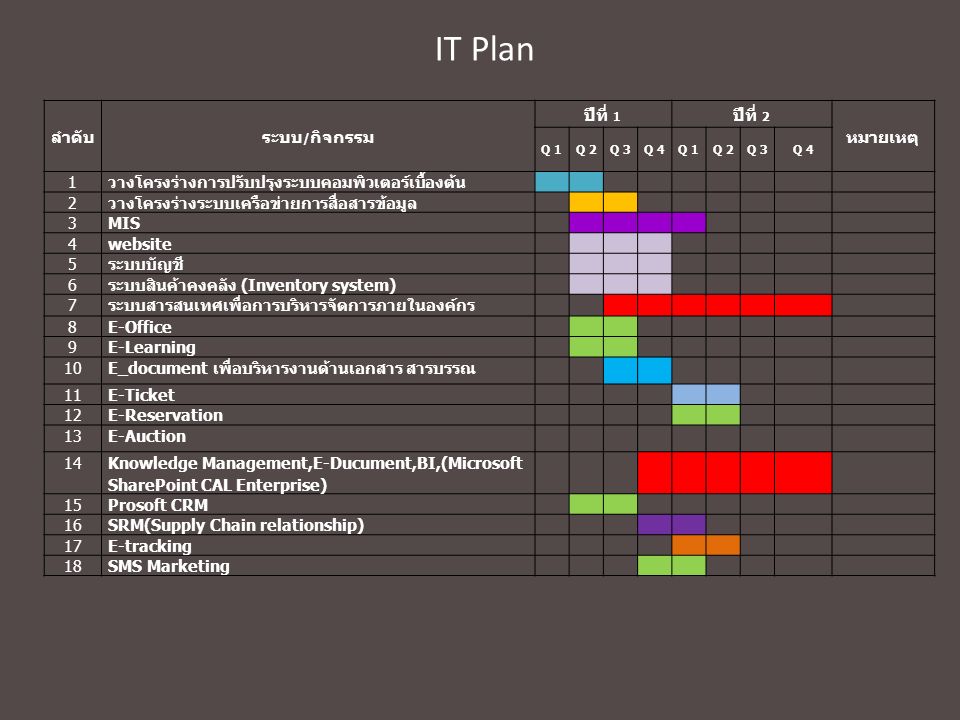 IT Plan ลำดับ ระบบ/กิจกรรม ปีที่ 1 ปีที่ 2 หมายเหตุ 1