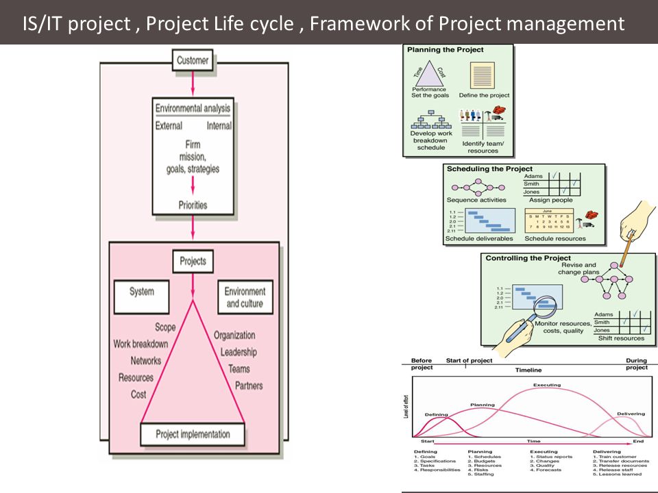 IS/IT project , Project Life cycle , Framework of Project management