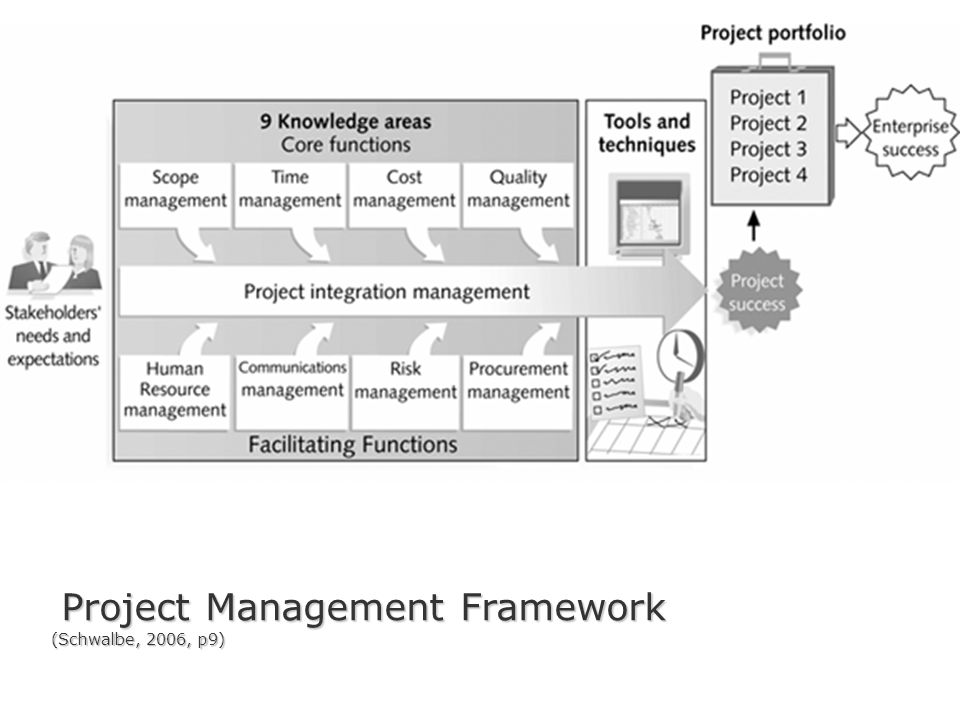 Project Management Framework (Schwalbe, 2006, p9)