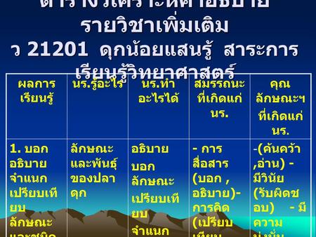 ผลการเรียนรู้ นร.รู้อะไร นร.ทำอะไรได้ สมรรถนะที่เกิดแก่ นร. คุณลักษณะฯ