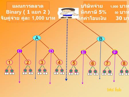 ฉัน A CD 3412 B EF 78 5 6 แผนการตลาด Binary ( 1 แยก 2 ) จับคู่จ่าย คู่ละ 1,000 บาท บริษัทจ่าย 1,000 บาท หักภาษี 5% 50 บาท หักค่าโอนเงิน 30 บาท.