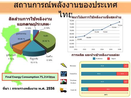 สถานการณ์พลังงานของประเทศไทย