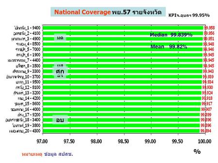 National Coverage พย.57 รายจังหวัด หมายเหตุ ข้อมูล สปสช. KPIจ.อุบลฯ 99.95% % อจ ยส มด ศก Mean 99.82% Median 99.839% อบ.