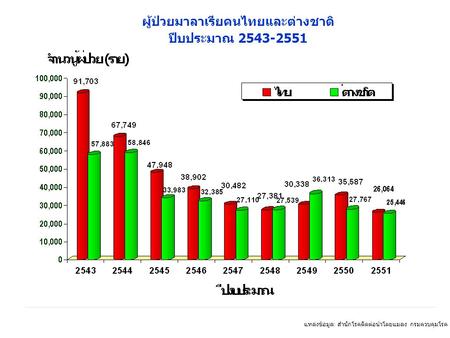 ผู้ป่วยมาลาเรียคนไทยและต่างชาติ