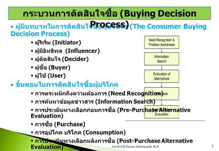 กระบวนการตัดสินใจซื้อ (Buying Decision Process)