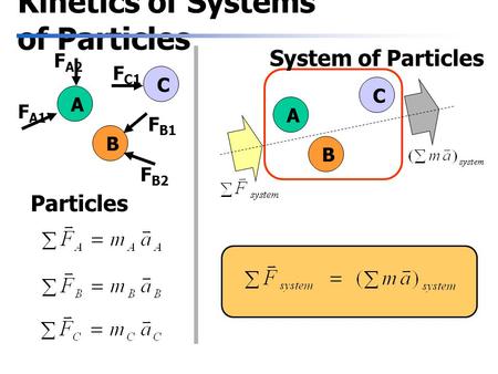 Kinetics of Systems of Particles A B C F A1 F A2 F C1 F B1 F B2 Particles A B C System of Particles.