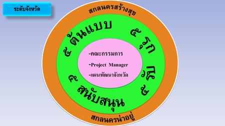 ระดับจังหวัดระดับจังหวัด -คณะกรรมการ - Project Manager - แผนพัฒนาจังหวัด -คณะกรรมการ - Project Manager - แผนพัฒนาจังหวัด.