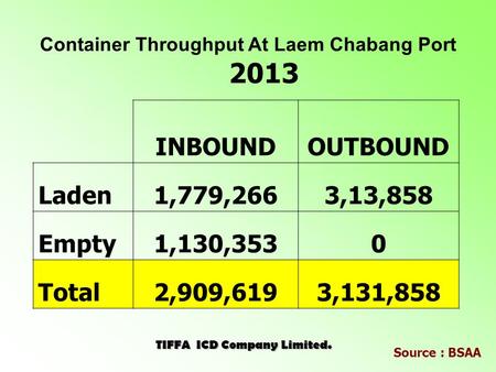 Container Throughput At Laem Chabang Port 2013 TIFFA ICD Company Limited. INBOUNDOUTBOUND Laden1,779,2663,13,858 Empty1,130,3530 Total2,909,6193,131,858.