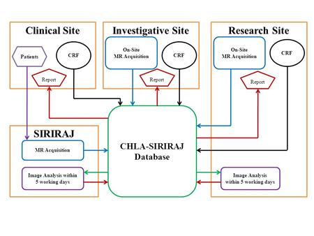 SIRIRAJ Research SiteClinical SiteInvestigative Site CHLA-SIRIRAJ Database Image Analysis within 5 working days MR Acquisition On-Site MR Acquisition Image.