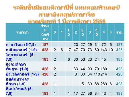 รายวิชา จำนวนนักเรียน 1 1.5 2 2.5 3 3.5 4 ร รวม ภาษาไทย (5-7,9) 187 23